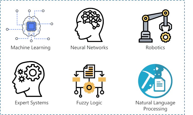 Types of Artificial intelligence