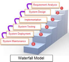 Disadvantages of waterfall model