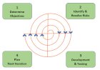 Advantages and Disadvantages of Spiral model