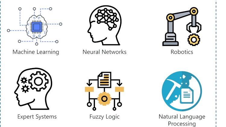 Types of Artificial intelligence