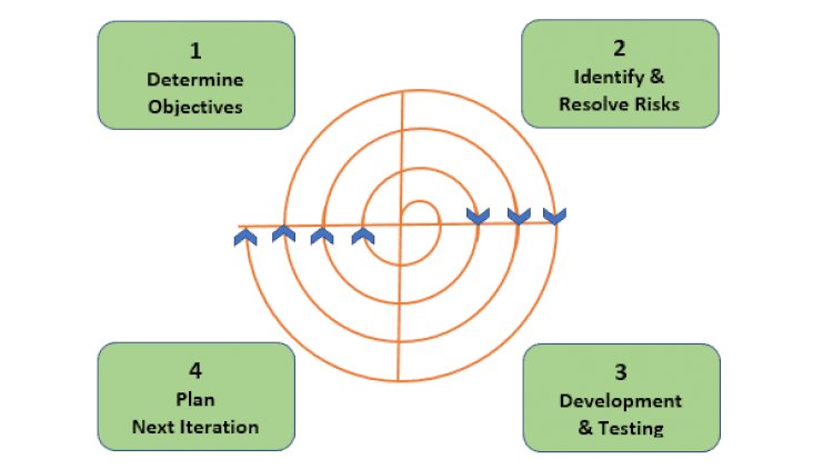 Advantages and Disadvantages of Spiral model