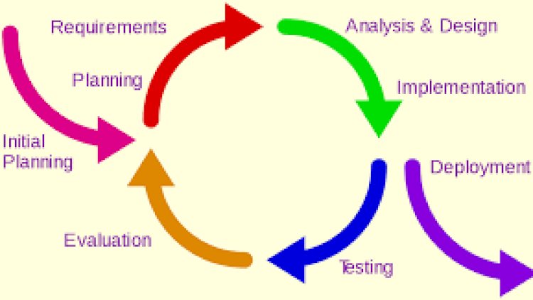Iterative Model