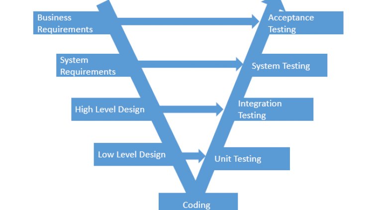 Advantages and disadvantages of V-Model