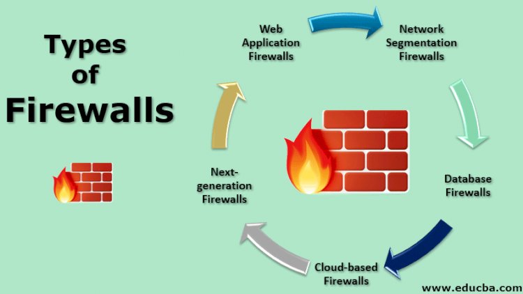 The 5 different types of firewalls