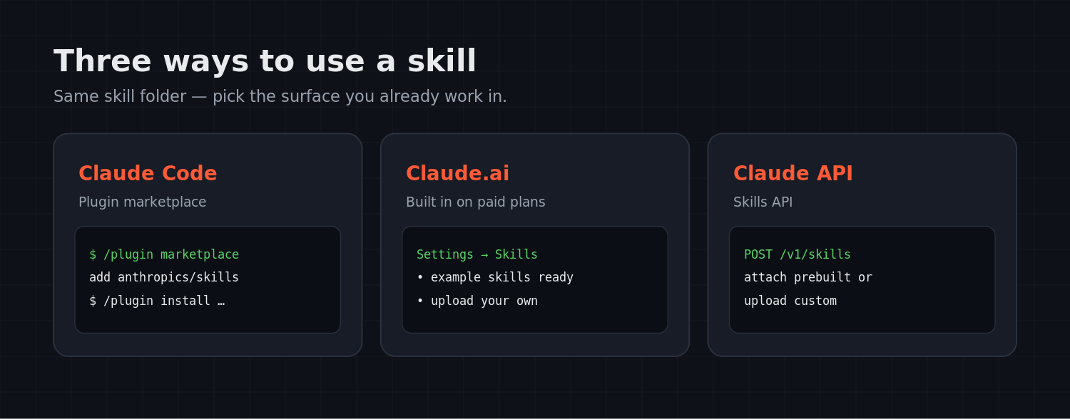 Diagram: three ways to use a Claude skill — Claude Code via the plugin marketplace, Claude.ai built in on paid plans, and the Claude API via the Skills API.
